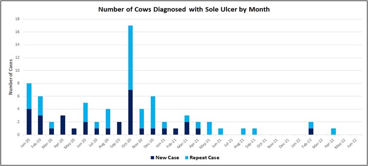 Graph showing number of cows diagnosed with sole ulcer